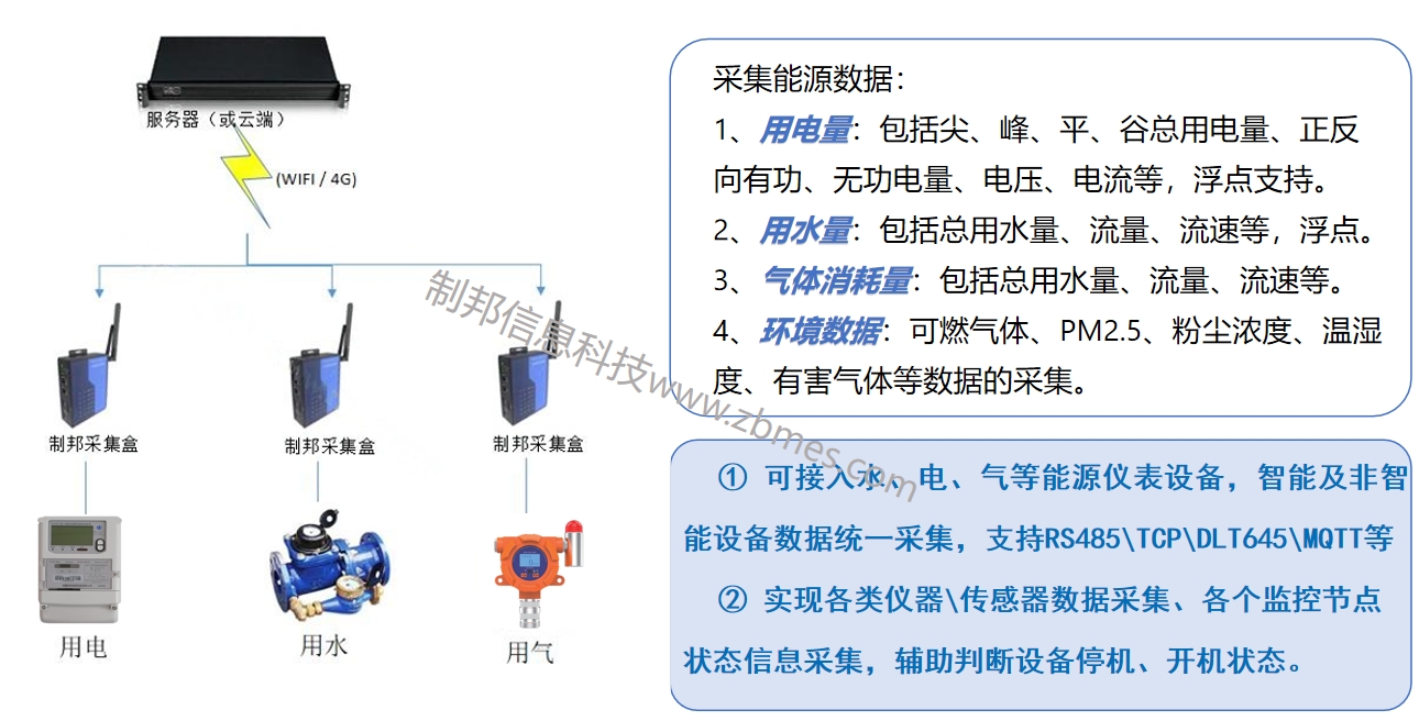 架构图放网站