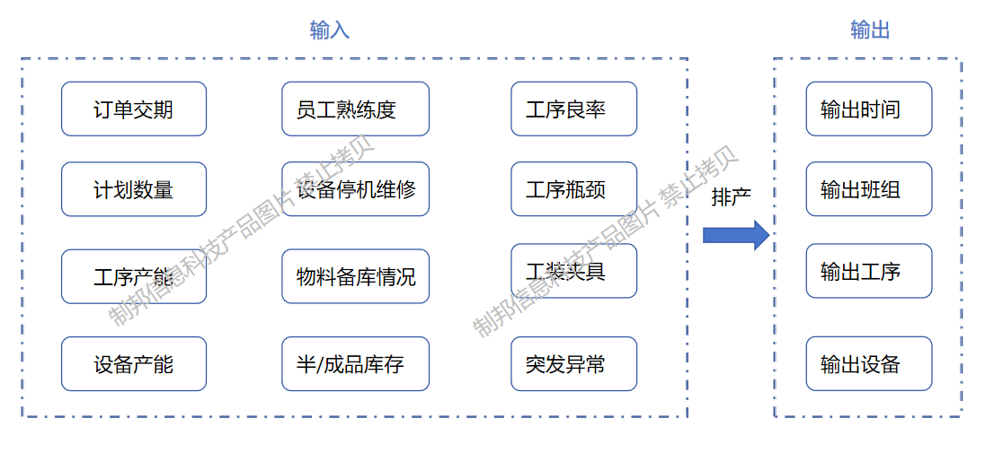 排产输入输出